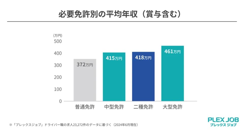 必要免許別の平均年収（賞与含む）