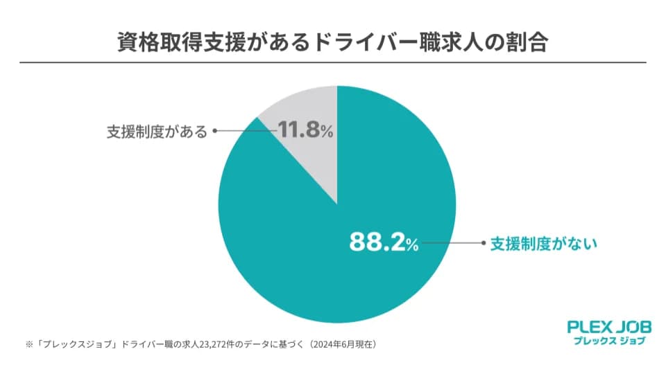 資格取得支援があるドライバー職求人の割合