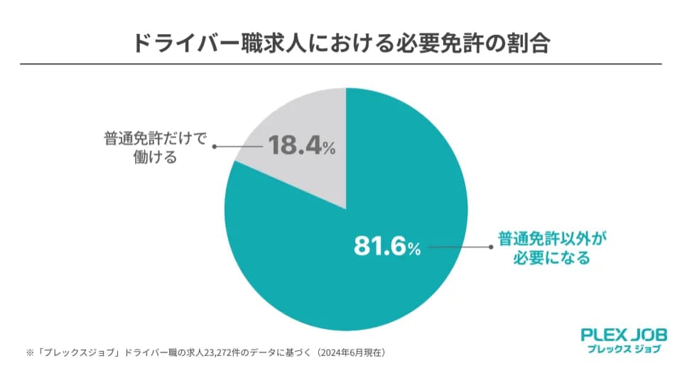 ドライバー職求人における必要免許の割合